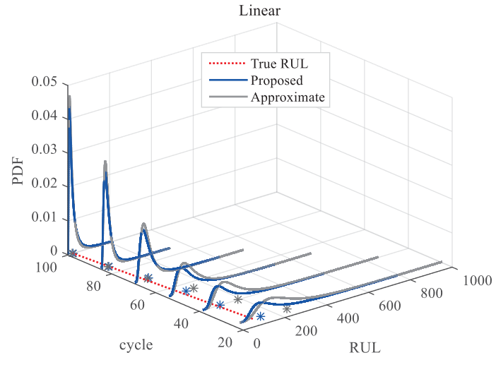 文献阅读：RUL Prediction of Deteriorating Products Using An Adaptive Wiener Process Model