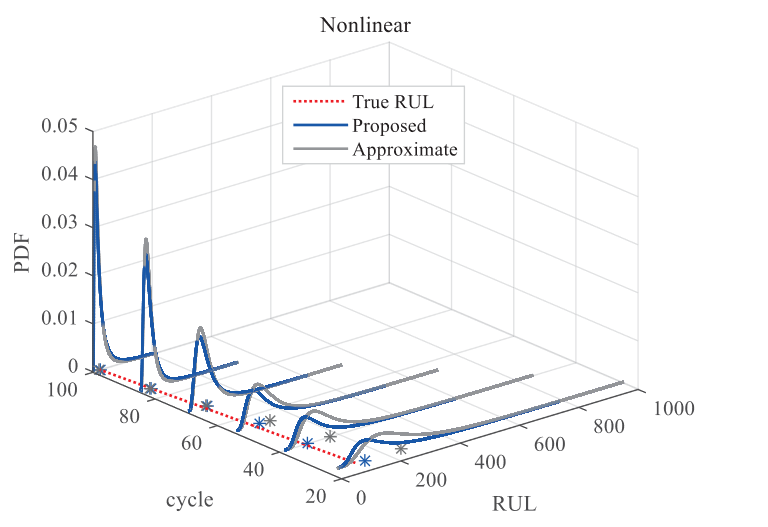 文献阅读：RUL Prediction of Deteriorating Products Using An Adaptive Wiener Process Model